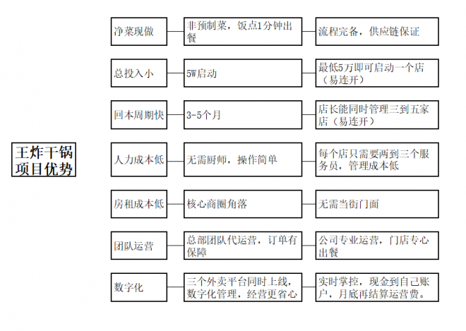 王炸干锅 王炸干锅