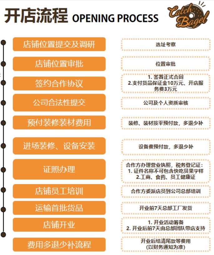 Catch Bagel加盟 Catch Bagel加盟